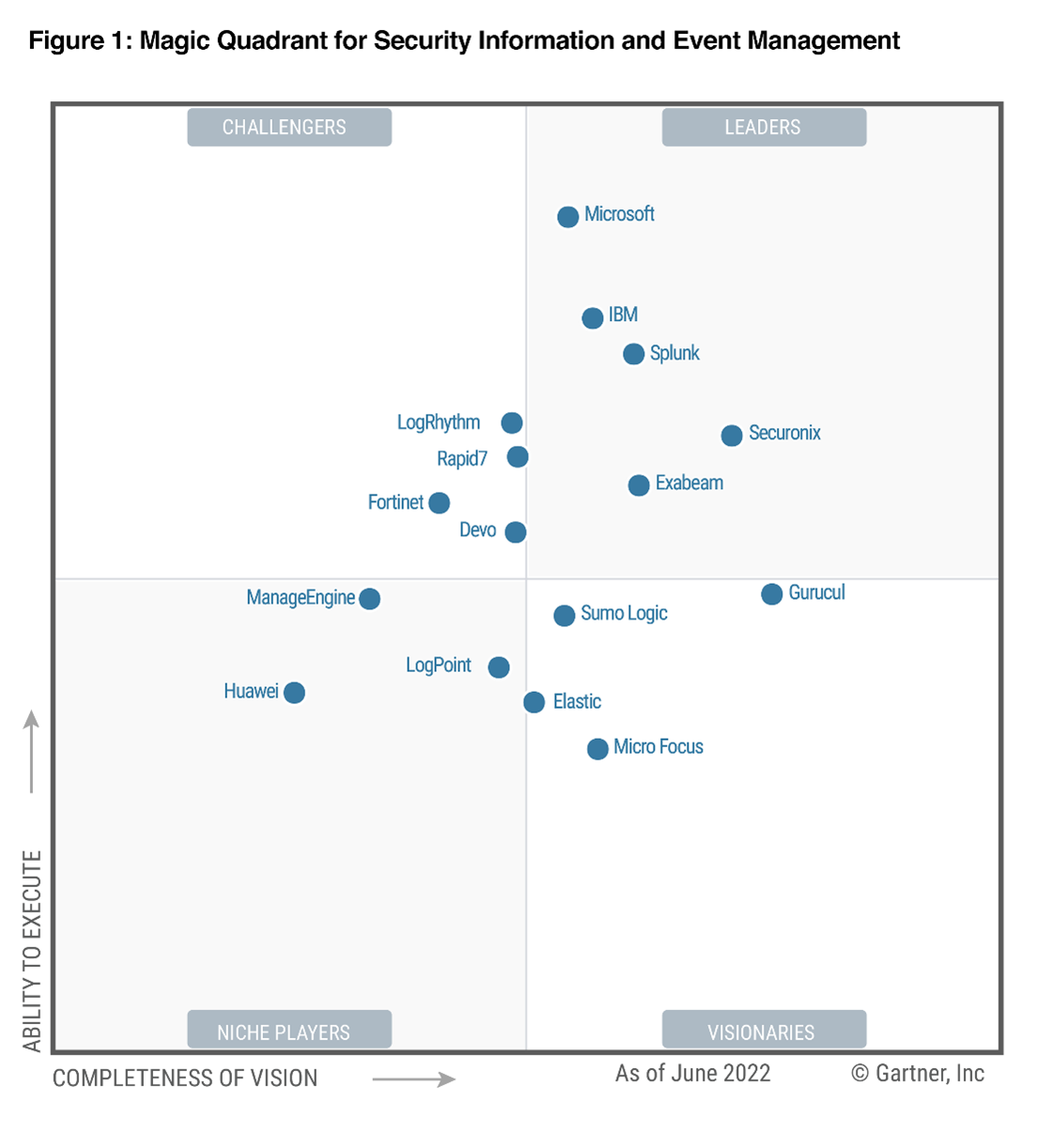 Microsoft named a Leader for SIEM Technology in the 2022 Gartner® Magic Quadrantâ„¢